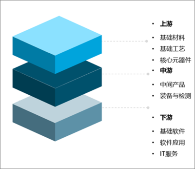2020年中國信息技術(shù)應(yīng)用創(chuàng)新行業(yè)分析 關(guān)鍵產(chǎn)品對外依存度高企，IT架構(gòu)需加速優(yōu)化升級